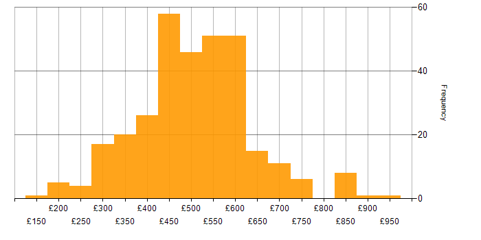 Firewall daily rate histogram for jobs with a WFH option