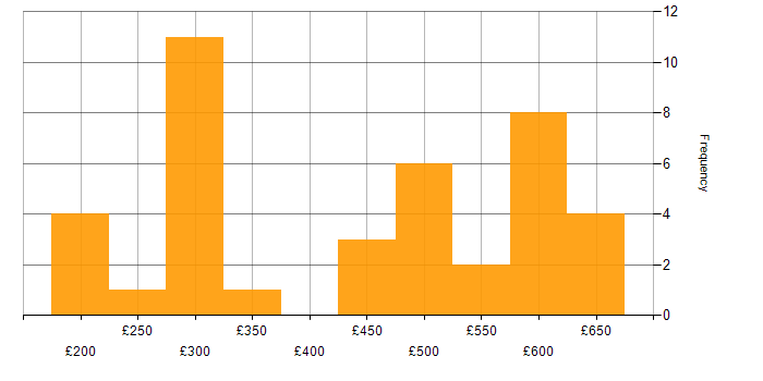 Daily rate histogram for Firewall in Yorkshire