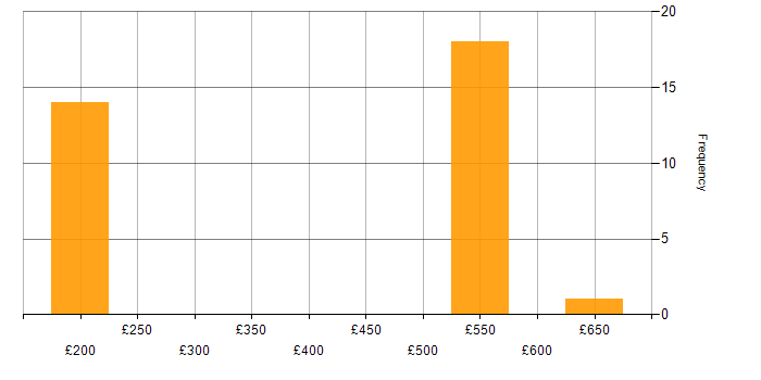 Daily rate histogram for Firmware in Berkshire