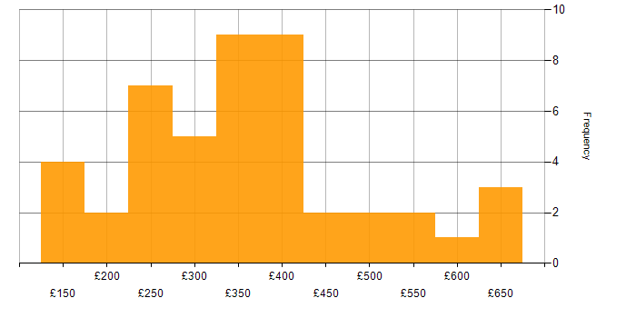 Daily rate histogram for Firmware in London
