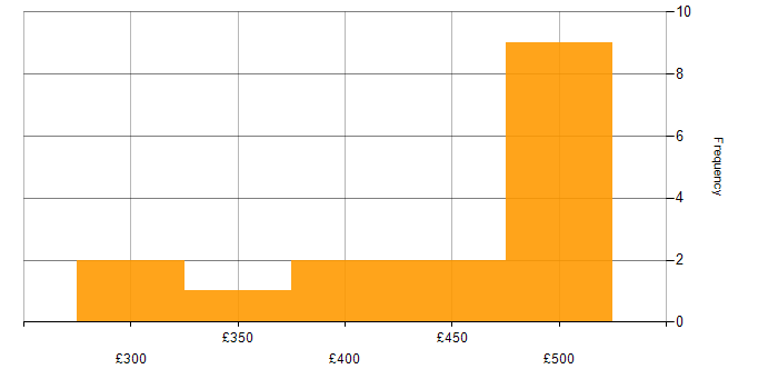 Daily rate histogram for Firmware in the North of England