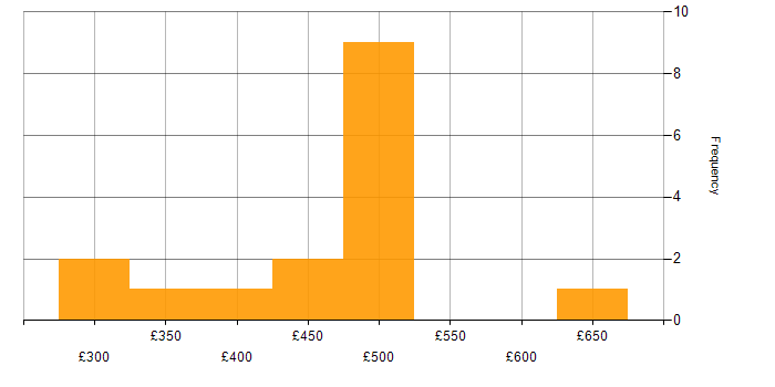 Daily rate histogram for Firmware in the North West