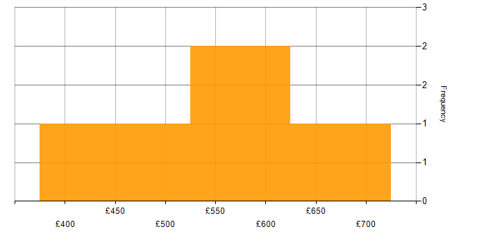 Daily rate histogram for Fivetran in England