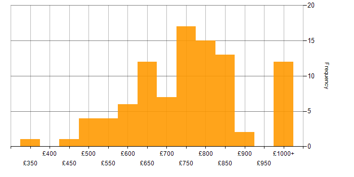 Daily rate histogram for FIX Protocol in London