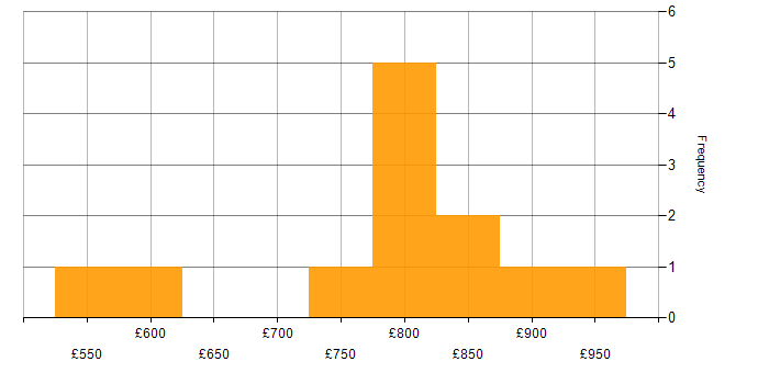 Daily rate histogram for Fixed Income in the City of London