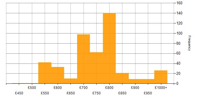 Daily rate histogram for Fixed Income in England