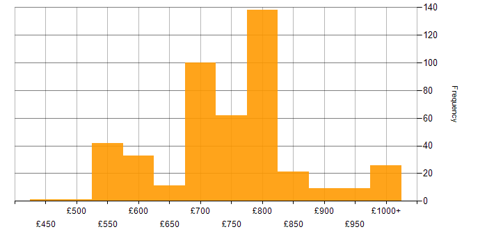 Daily rate histogram for Fixed Income in the UK