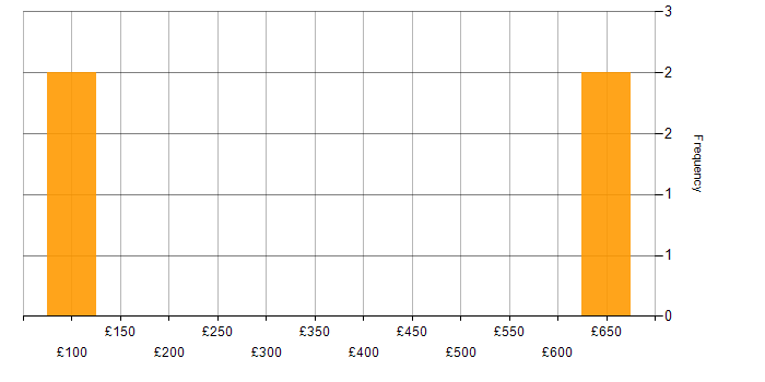 Daily rate histogram for Flash in Glasgow