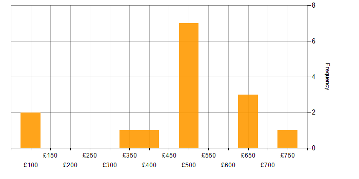 Daily rate histogram for Flash in the UK