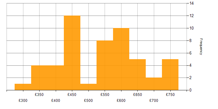 Daily rate histogram for Flask in the UK