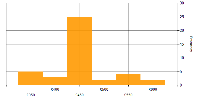 Daily rate histogram for Flink in London