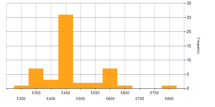 Daily rate histogram for Flink in the UK