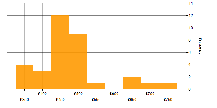 Daily rate histogram for Flutter Developer in the UK