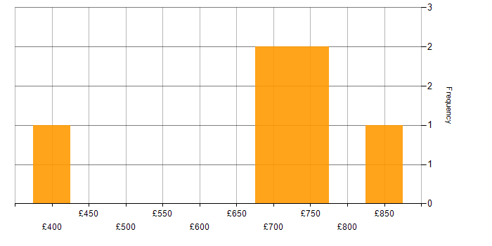 Daily rate histogram for FMCG in the West Midlands