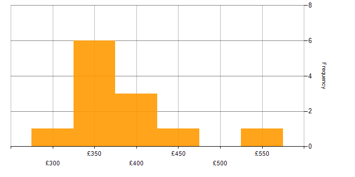Daily rate histogram for Focus Group in London