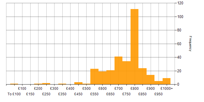 Daily rate histogram for Foreign Exchange (FX) in England