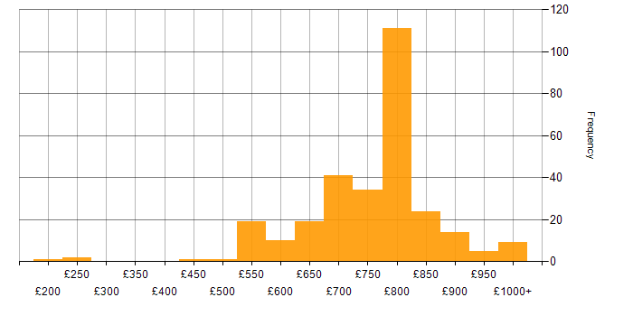 Daily rate histogram for Foreign Exchange (FX) in London