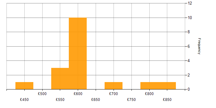Daily rate histogram for ForgeRock in the UK