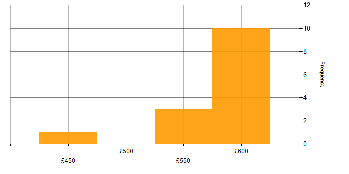 Daily rate histogram for ForgeRock in the UK excluding London