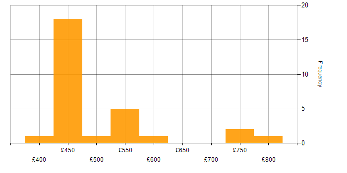 Daily rate histogram for FortiGate in Hampshire