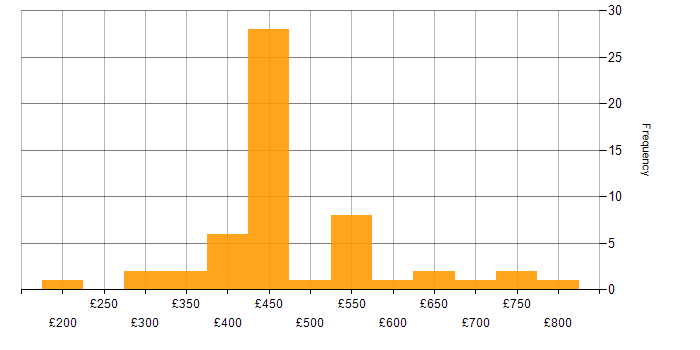 Daily rate histogram for FortiGate in the UK excluding London