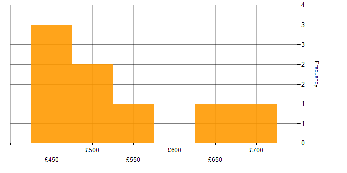 Daily rate histogram for Fortinet in Central London