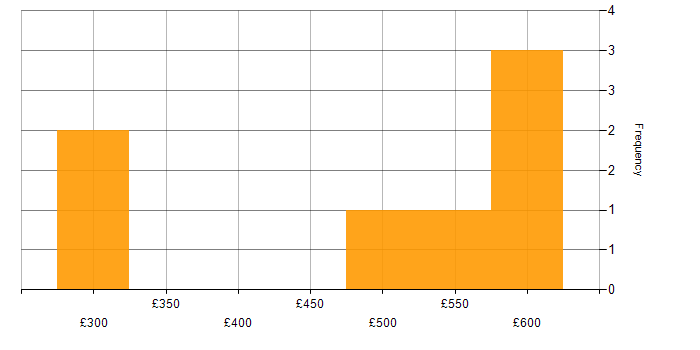 Daily rate histogram for Fortinet in the Midlands