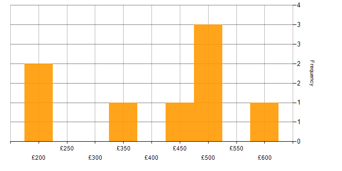 Daily rate histogram for Fortinet in the North of England