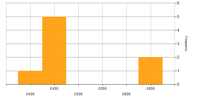 Daily rate histogram for Fortinet in the South West