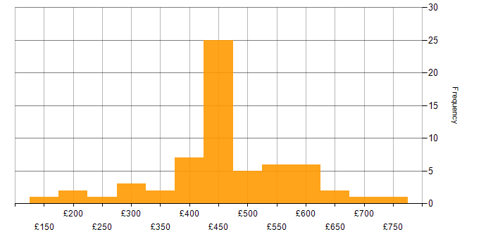 Daily rate histogram for Fortinet in the UK excluding London