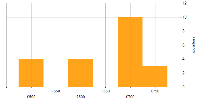 Daily rate histogram for Foundry in the UK