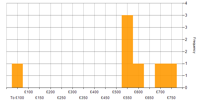 Daily rate histogram for FPGA in the South East