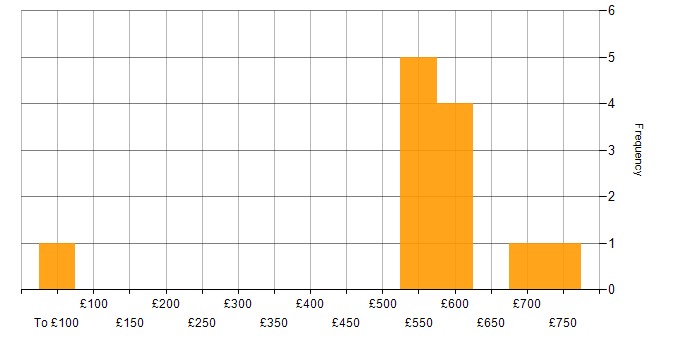 Daily rate histogram for FPGA in the UK