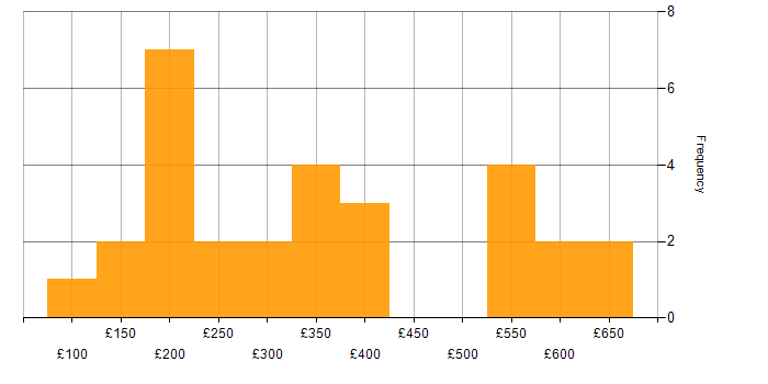 Daily rate histogram for French Language in London