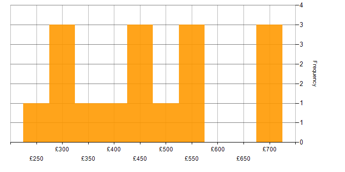 Daily rate histogram for French Language in the UK excluding London