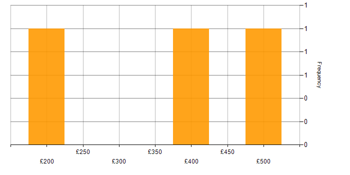Daily rate histogram for Front End Development in Berkshire