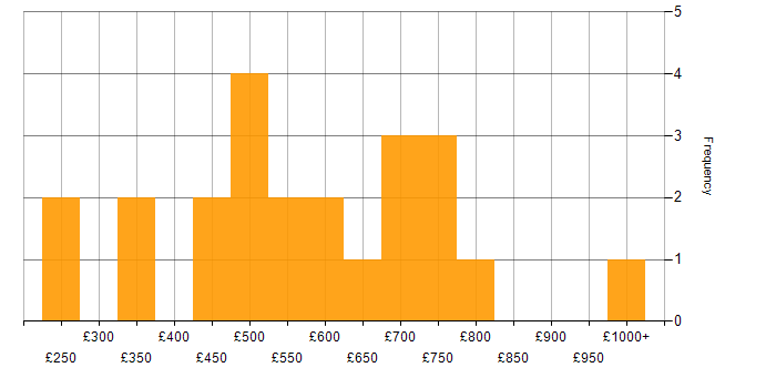Daily rate histogram for Front End Development in the City of London