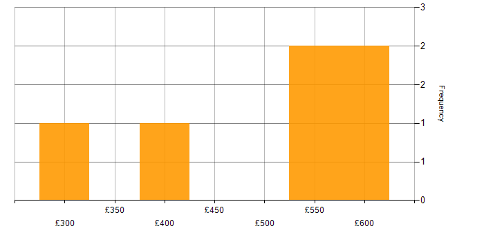 Daily rate histogram for Front End Development in Leeds