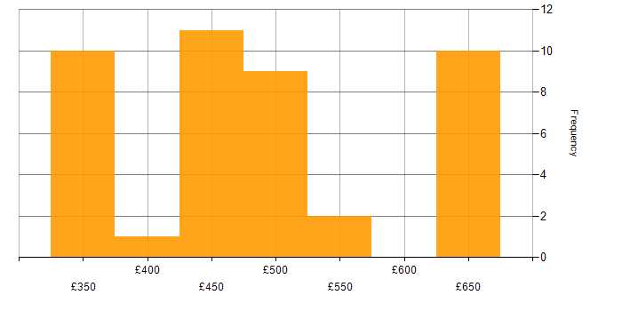Daily rate histogram for Front End Development in Manchester