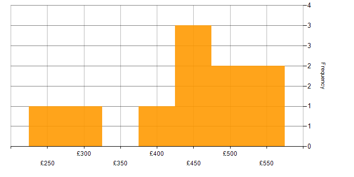 Daily rate histogram for Front End Development in Scotland