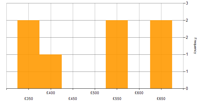 Daily rate histogram for Front End Development in Sheffield