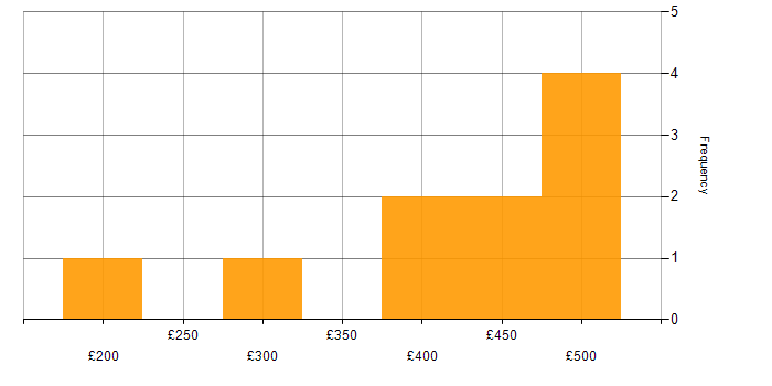 Daily rate histogram for Front End Development in the South East