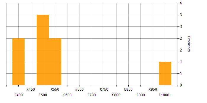 Daily rate histogram for Front End Development in South Wales