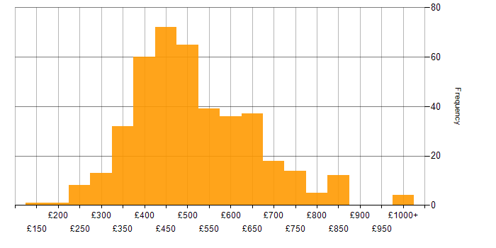 Daily rate histogram for Front End Development in the UK