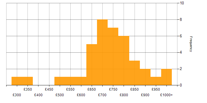 Daily rate histogram for Front Office in Central London