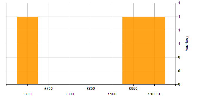 Daily rate histogram for Front Office in the City of Westminster