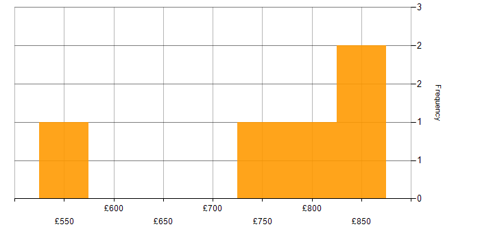 Daily rate histogram for Front Office in East London