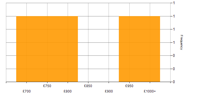 Daily rate histogram for Front Office in Mayfair