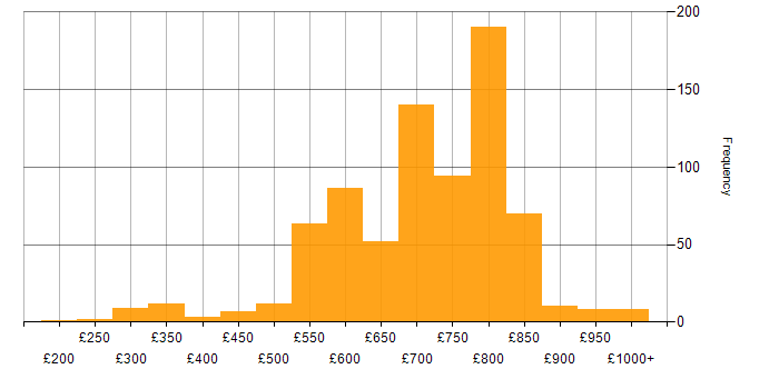Daily rate histogram for Front Office in the UK