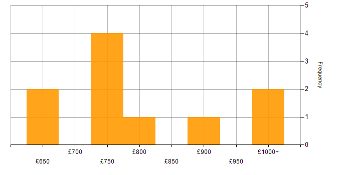 Daily rate histogram for Front Office C++ Developer in the UK